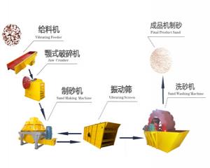 Sand Production Line